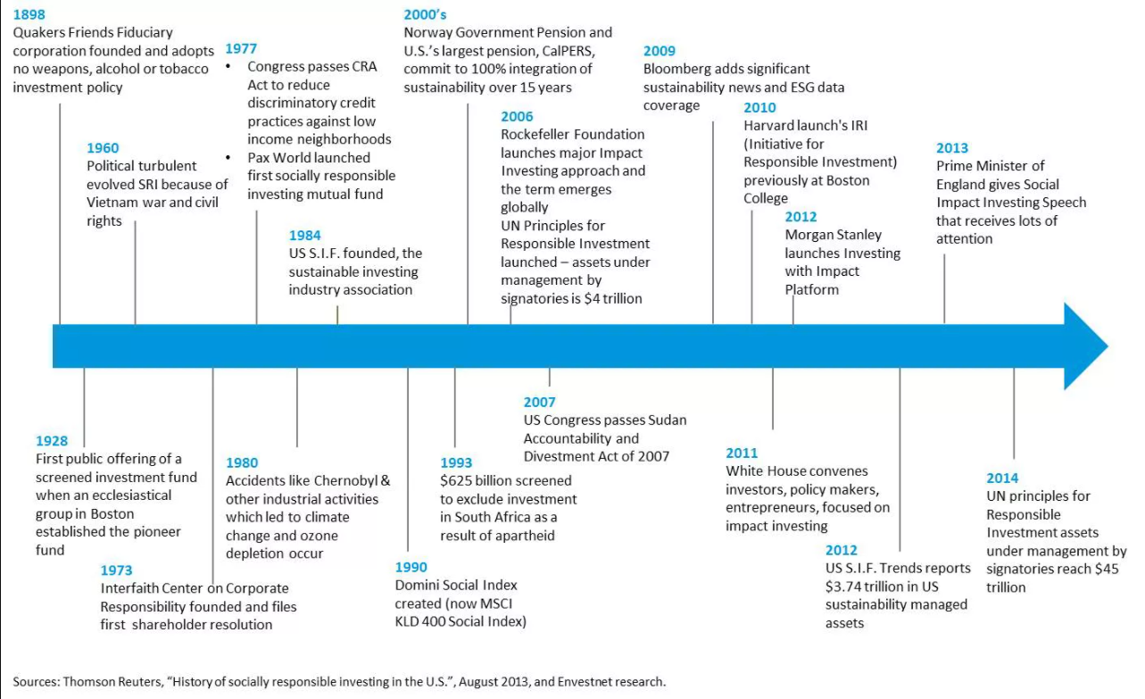 History of Socially Responsible Investing in US